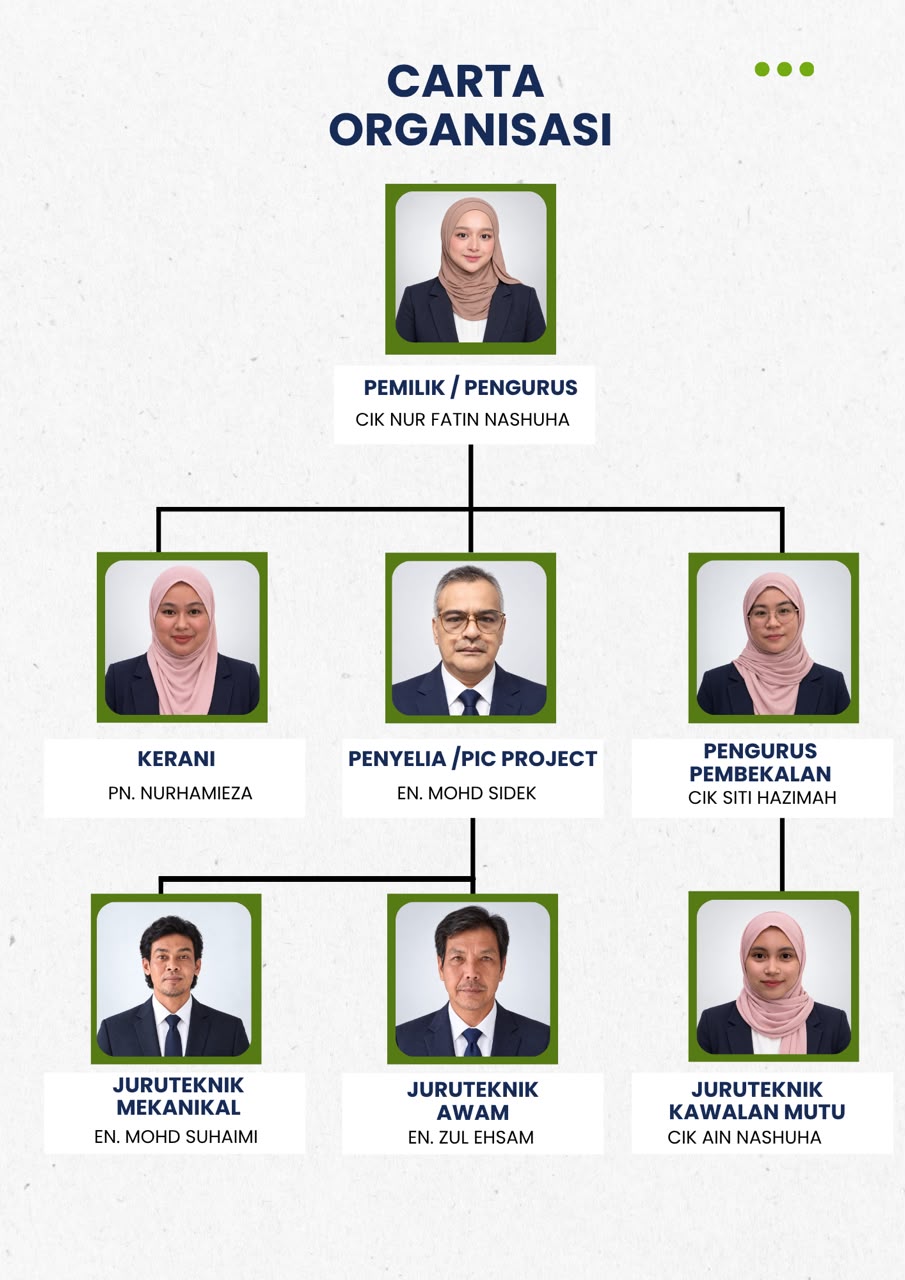 Carta organisasi lengkap AL AMIN ABS ENTERPRISE: Cik Nur Fatin Nashuha (Pemilik / Pengurus), Pn. Nurhamieza (Kerani), En. Mohd Sidek (Penyelia / PIC Project), Cik Siti Hazimah (Pengurus Pembekalan), En. Mohd Suhaimi (Juruteknik Mekanikal), En. Zul Ehsam (Juruteknik Awam), dan Cik Ain Nashuha (Juruteknik Kawalan Mutu).